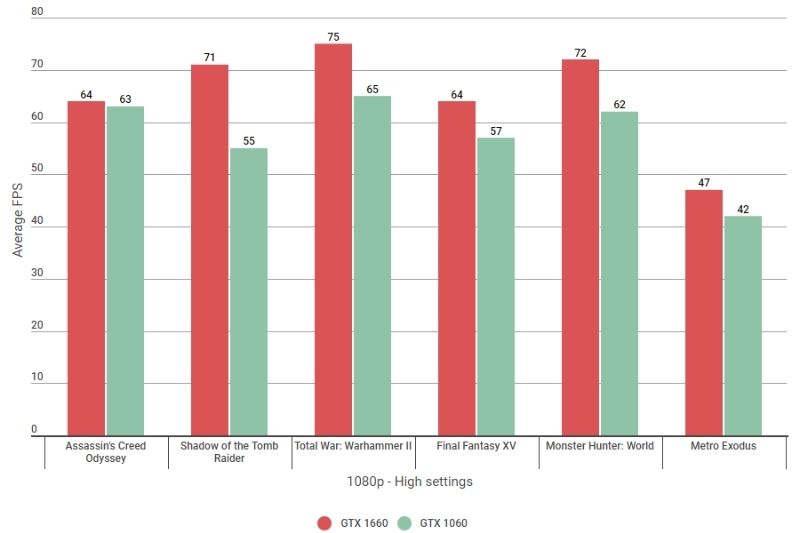 GTX 1660 vs GTX1060 1080p high Settings