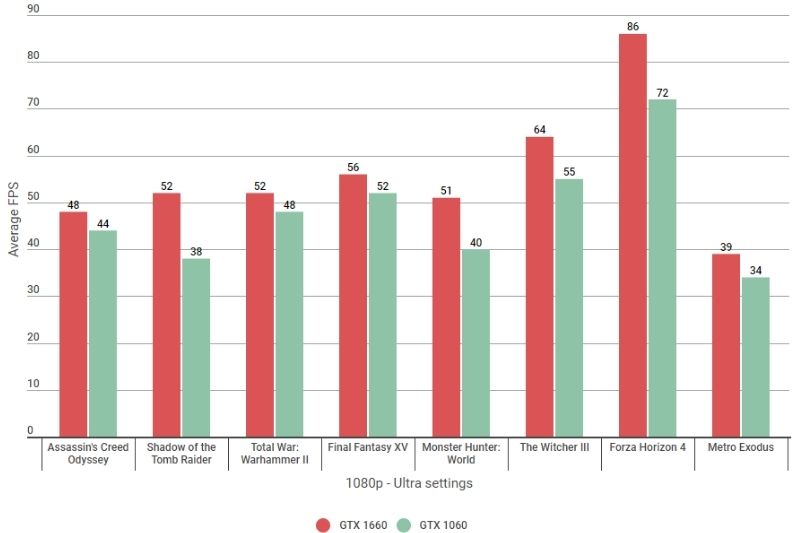 GTX 1660 vs GTX1060 - 1080p performance