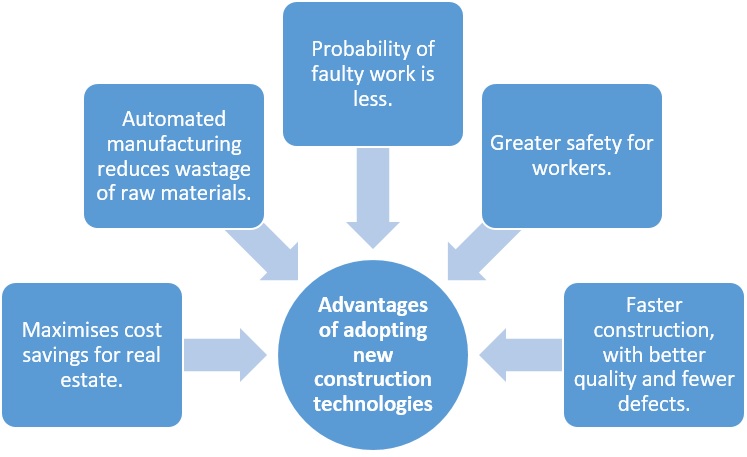 Adoption of technology can ensure faster delivery and higher profits in residential realty