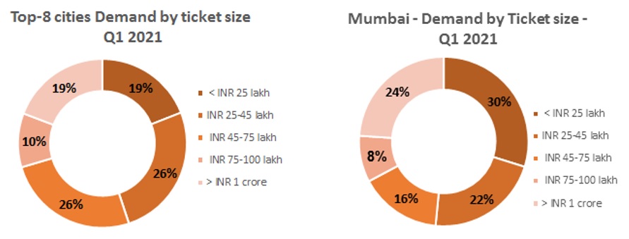 Affordable housing keeping Indian real estate afloat: PropTiger.com report