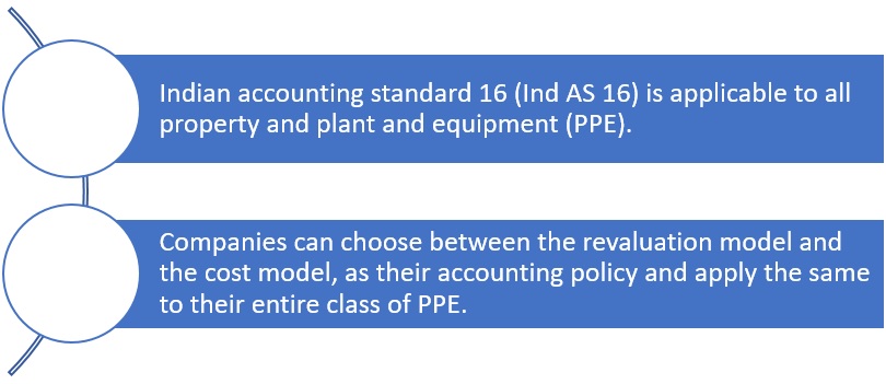 Indian accounting standard 16 (Ind AS 16)