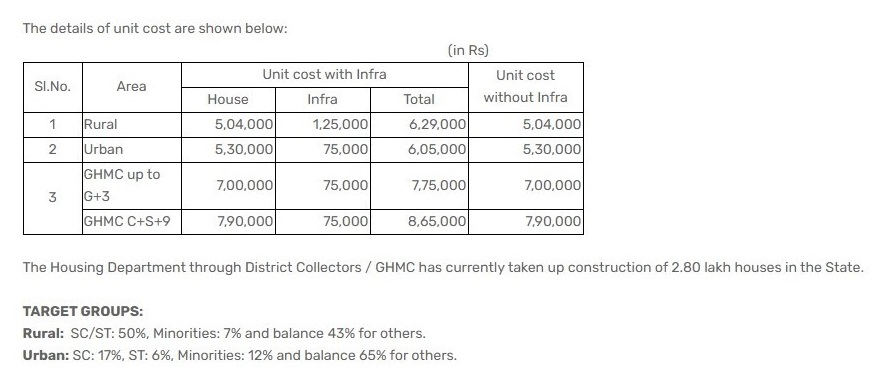 All about Telangana State Housing Corporation Ltd (TSHCL)