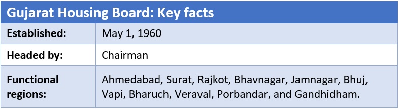 Gujarat Housing Board (GHB)