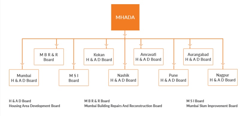 Maharashtra Housing and Area Development Authority MHADA