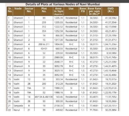 CIDCO announces e-auction of 39 Navi Mumbai plots; results published for Scheme 17 and 18 A