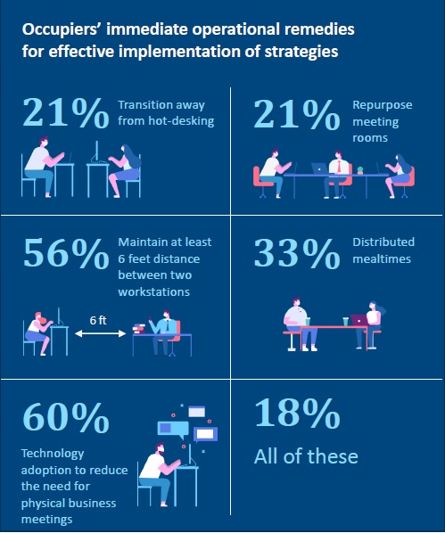 De-densification coupled with expansion, to drive office sector recovery by 2021: Report