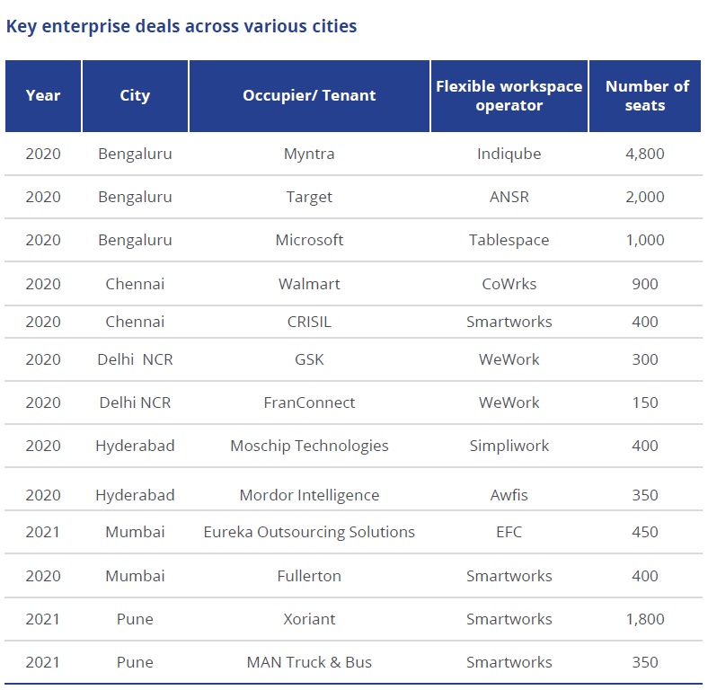 Flexible workspaces to lease 3 million sq ft space in 2021: Colliers