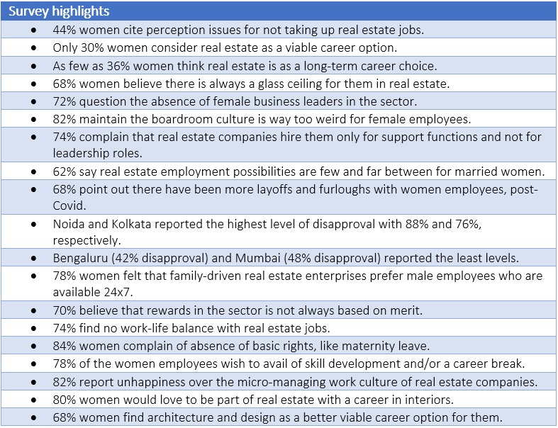 Gender inequality: Only 36% women in real estate think of it as a long-term career choice