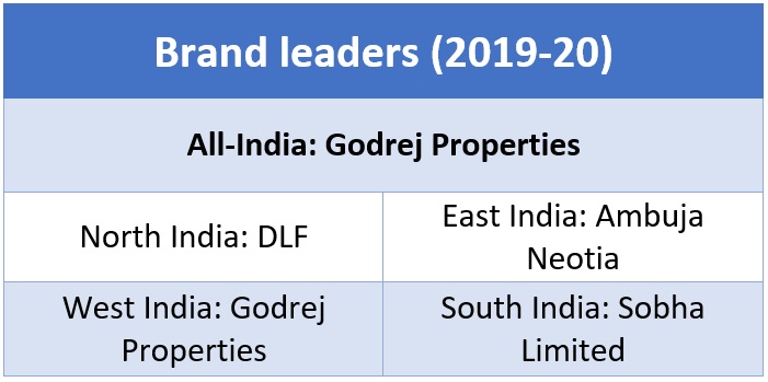 Godrej Properties named the new leader in Track2Realty's BrandXReport 2019-20