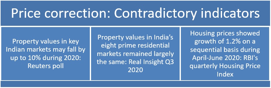 Property price after COVID-19