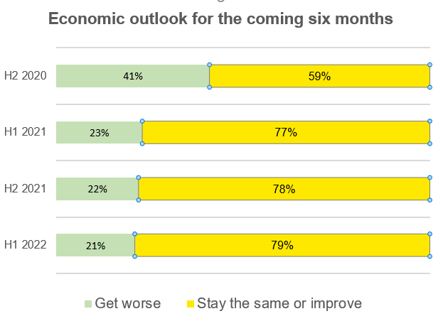 Nearly 50 per cent consumers prefer real estate for investment; Want attractive payment plan & discounts for deal closure: ecis2016.org and NAREDCO survey