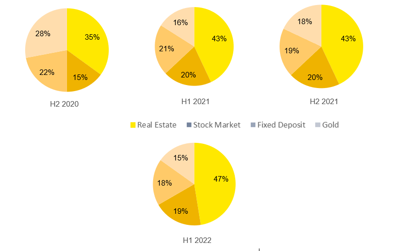 Nearly 50 per cent consumers prefer real estate for investment; Want attractive payment plan & discounts for deal closure: ecis2016.org and NAREDCO survey