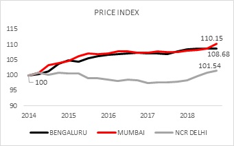 Housing launches in Bengaluru, Mumbai and Delhi NCR see significant jump in 2018: Report