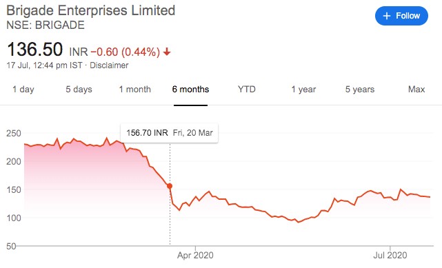 How COVID-19 is impacting real estate stocks Brigade