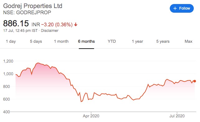 How COVID-19 is impacting real estate stocks Godrej