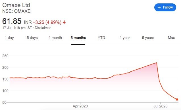 How COVID-19 is impacting real estate stocks Omaxe