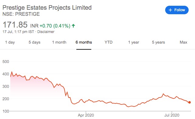 How COVID-19 is impacting real estate stocks Prestige