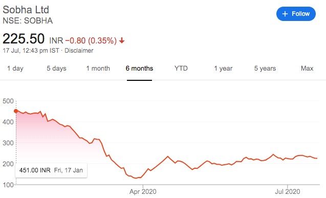 How COVID-19 is impacting real estate stocks Sobha