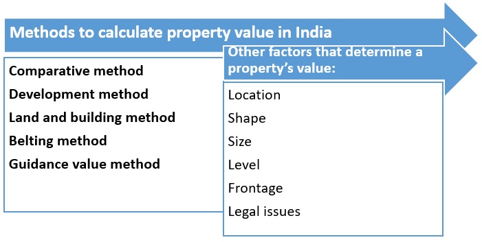 How to calculate land value?