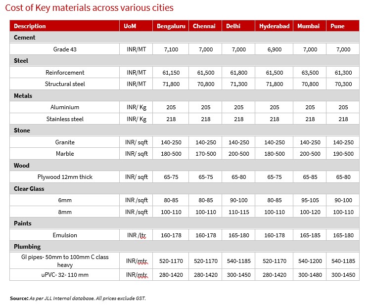 Key building materials and labour face inflationary pressures