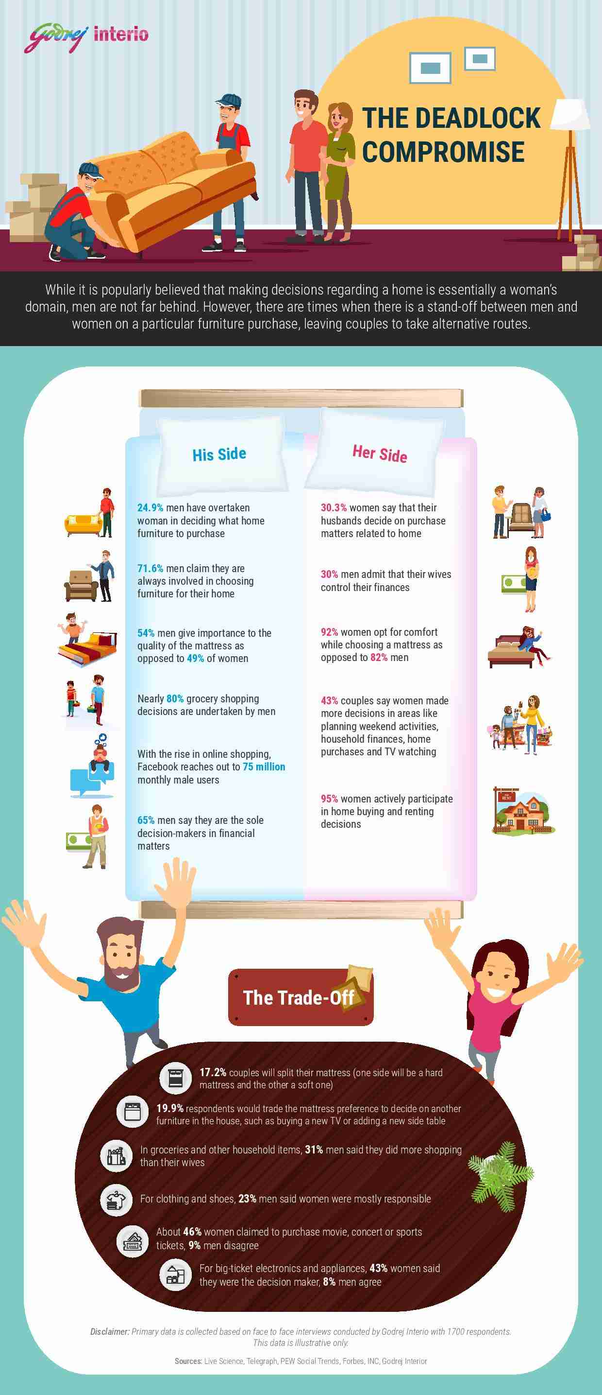 Men's participation in household decisions on the rise Godrej Interio Survey