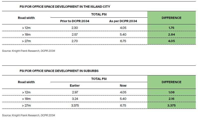 Mumbai DCPR 2034: An analysis of the pros and cons