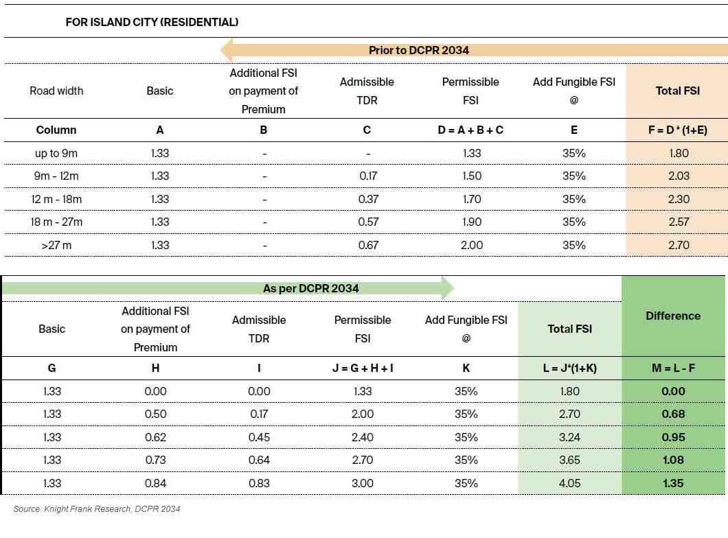 Mumbai DCPR 2034: An analysis of the pros and cons