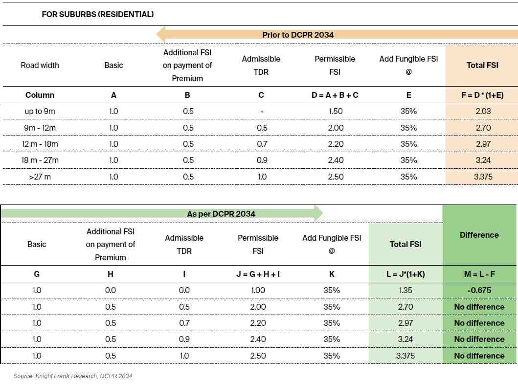 Mumbai DCPR 2034: An analysis of the pros and cons