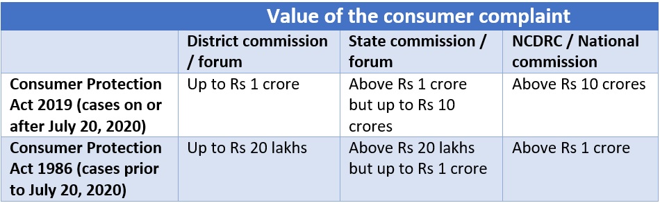 NCDRC National Consumer Disputes Redressal Commission