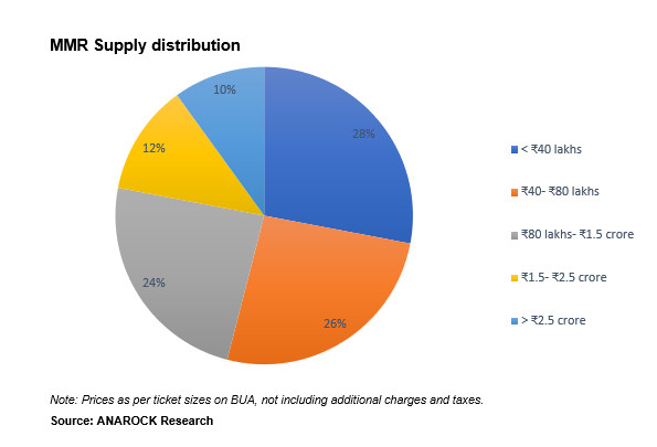 Nearly 54 per cent of MMR housing supply priced below Rs 80 lakhs: Report