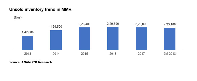 Nearly 54 per cent of MMR housing supply priced below Rs 80 lakhs: Report