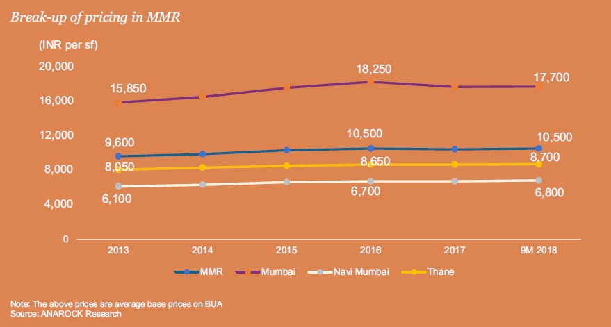 Nearly 54 per cent of MMR housing supply priced below Rs 80 lakhs: Report