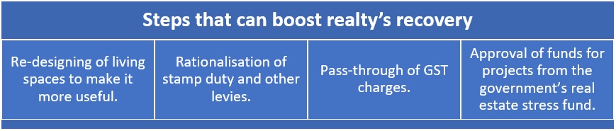 Real estate revival crucial for economic recovery post-COVID-19