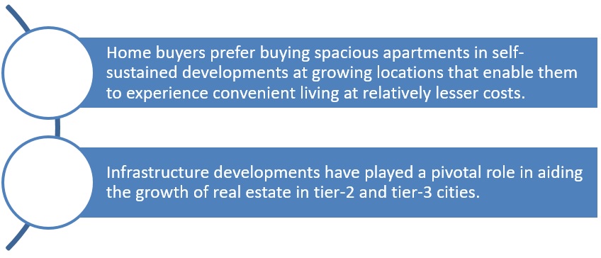 COVID-19 impact: Remote working boosts property demand in tier-2 cities