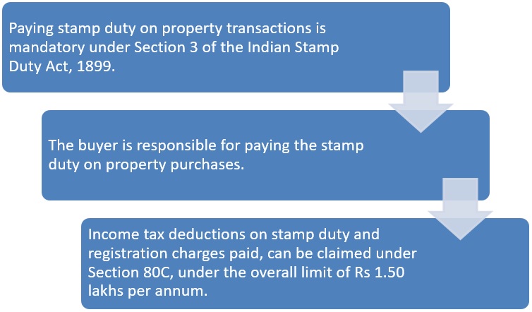 Stamp duty in key tier-2 cities in India