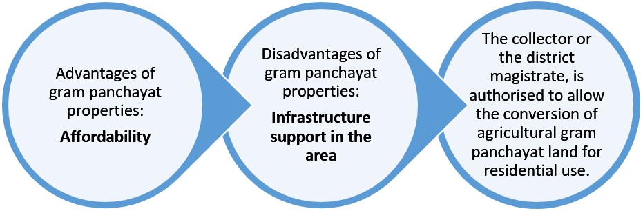 Gram panchayat land