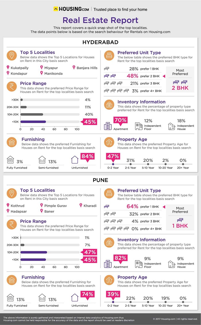 Unfurnished 1-BHK apartments high on demand for rent, reveals study by ecis2016.org