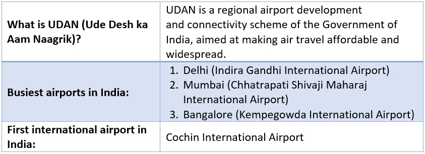 List of airports in India