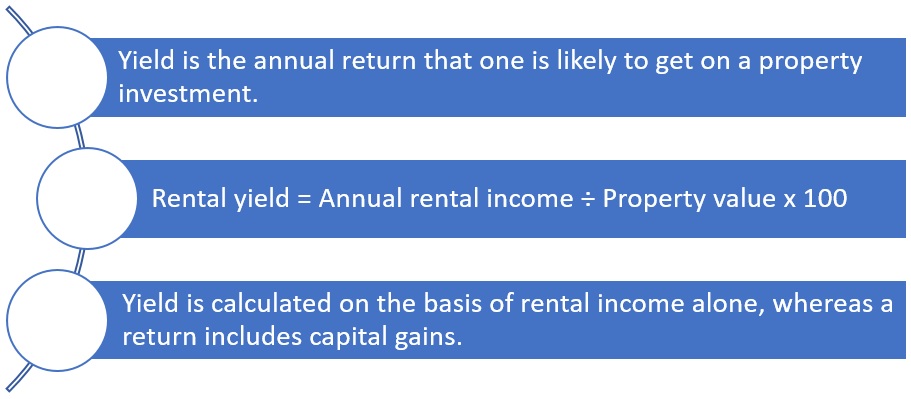 Real estate yield