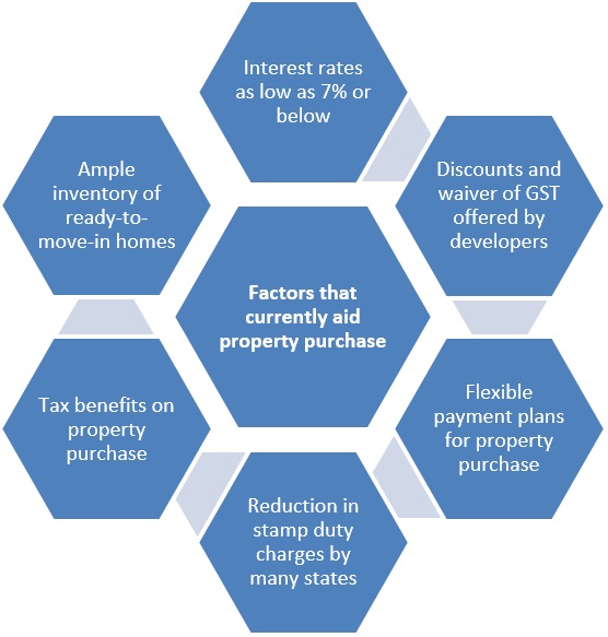 Why is this the perfect opportunity for property investment in India?