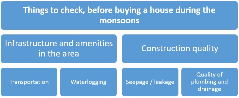 Why the monsoons are the best time to invest in property