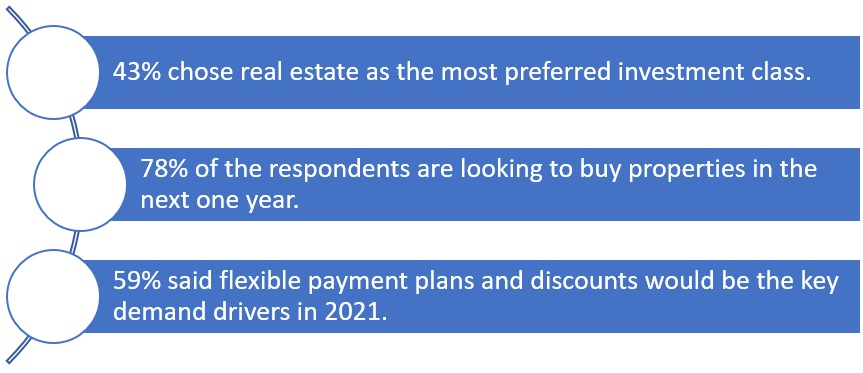 78% buyers willing to buy property in 2021: PropTiger consumer sentiment survey