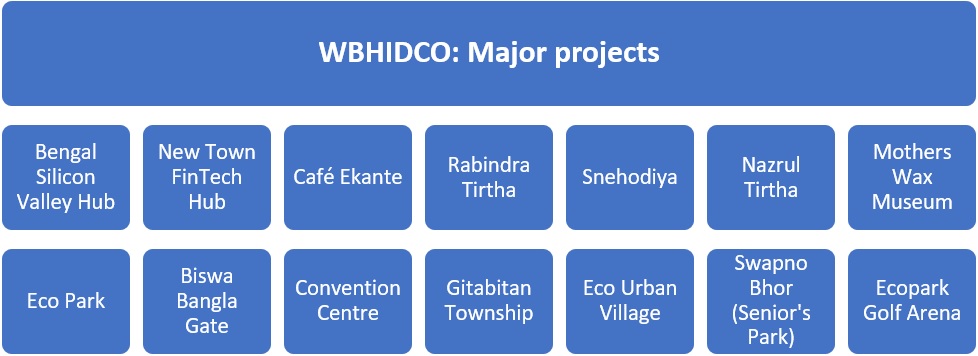 West Bengal Housing Infrastructure Development Corporation WBHIDCO