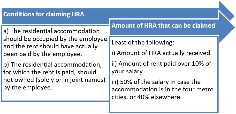 Can you claim HRA for rent paid at your native place?