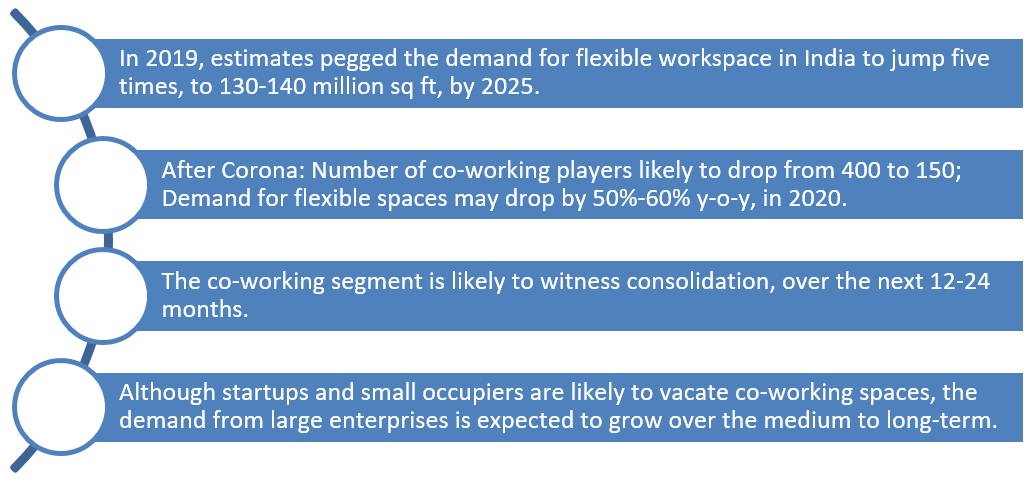 Coronavirus to spur consolidation in India’s nascent co-working segment