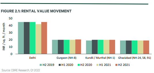 Delhi NCR sees a spurt in net absorption and new completion of office spaces in 2021