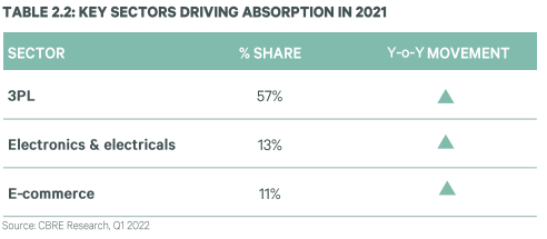 Delhi NCR sees a spurt in net absorption and new completion of office spaces in 2021