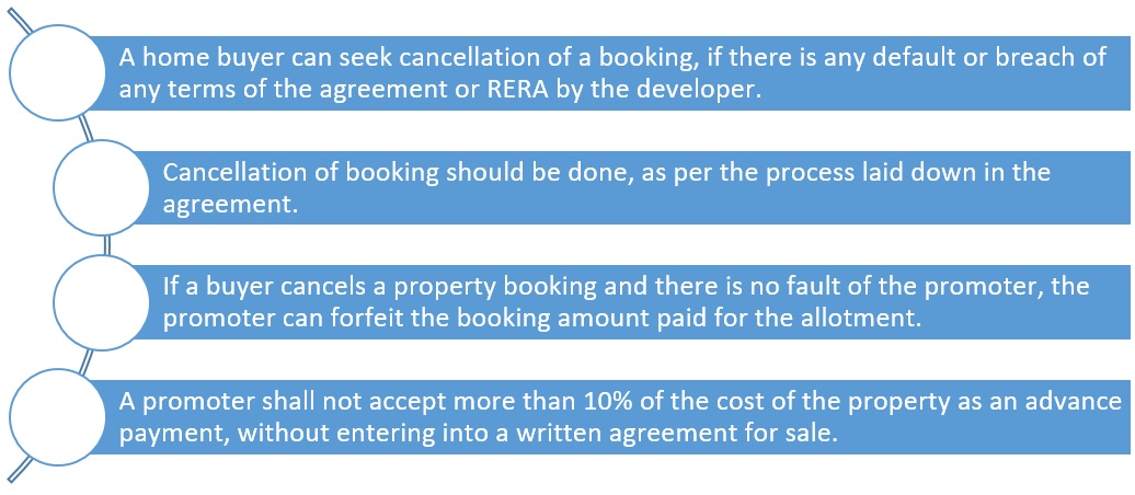 Does the RERA allow buyers to cancel allotment at any time?