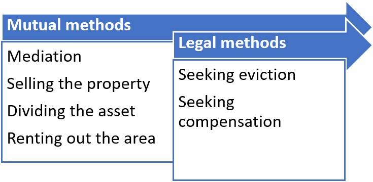 Encroachment of Property: How to handle it?