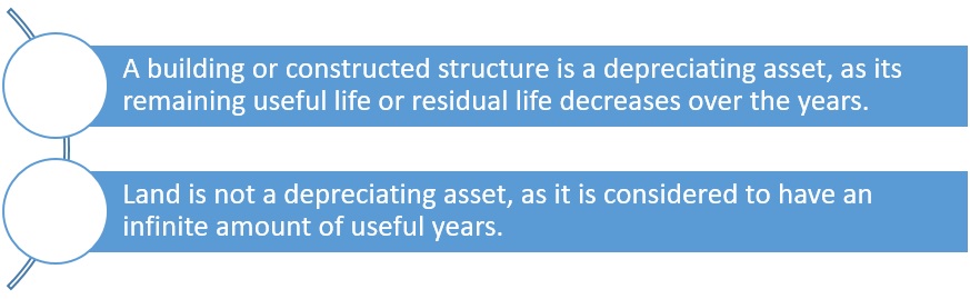 Building depreciation